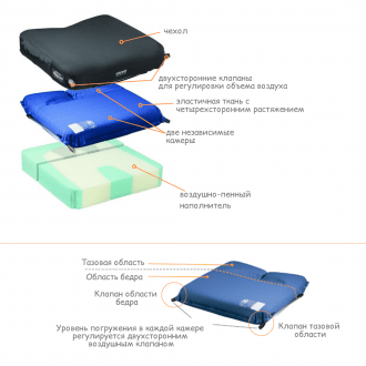 Подушка противопролежневая Varilite Meridian в 